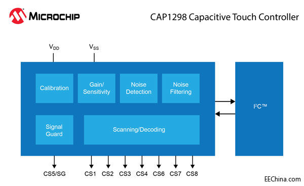 Microchip�Ƴ�����Ľ�耳׽�Q�������Uչ�����ʽ�|���������a(ch��n)Ʒ�M��