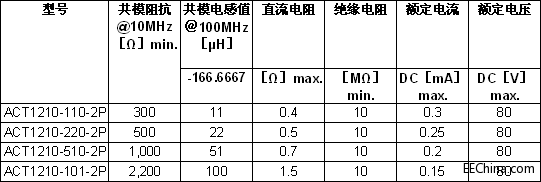 TDK�Ƴ��ИI(y��)��С�ߴ������͟���܇�dLAN�ù�ģ�V����