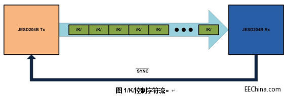 JESD204B�е��·ͬ���͌��R���˽�����ַ�