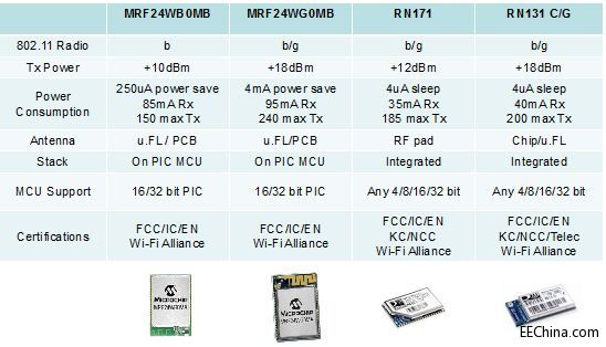 Ʒ���Ƴ�����Microchip��NXP�aƷ�Ķ��˜ʶ̾��x�o��ͨ�Ž�Q����