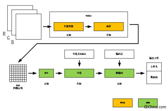 ����Altera cyclone V SOC��JPEG���a����