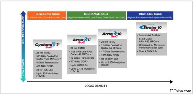 Altera SoC���wϵ�Y������Ҫ��