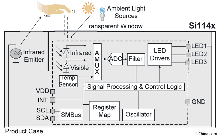 Silicon Labs�Ƴ��I(y��)���׿(sh��)�����⾀ָ��(sh��)������