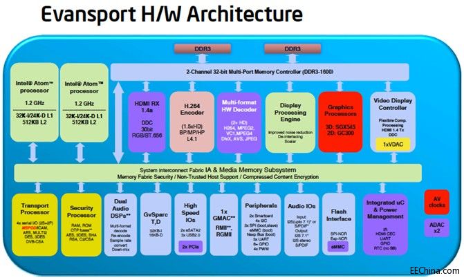 �����Ƴ�INTEL ��TI��ST��ý�w��Q����