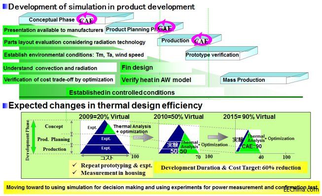 ��b��ʽ��(hu��)�磺��܇���O(sh��)Ӌ(j��)�İl(f��)չ�F(xi��n)��