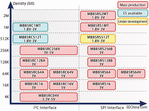 ��ʿͨ�댧�w�Ƴ�����1Mb�ȴ��ȫ��FRAM����������I2C�ӿ�