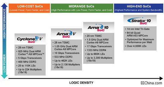 �x����m��SoC FPGA�wϵ�Y������Ҫ��