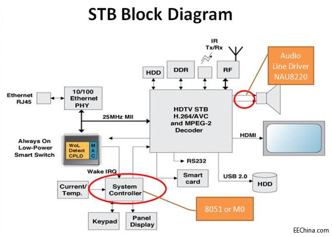 NAU8220��MCU-N79E85X��N79E84X ������STB��Q���lݔ������
