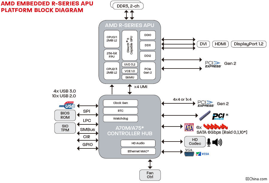 AMD Embedded R-Series�cG-Series SOC����ʽоƬ�MǶ��ʽ��Ч�ܽ�Q����
