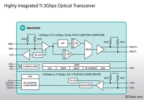 Maxim�Ƴ��߼��ɶ�11.3Gbps��̫�W(w��ng)���հl(f��)��IC���ṩ�����ܡ��͹��Ĕ�(sh��)��(j��)���ķ���
