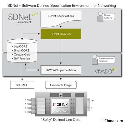 Xilinx�Ƴ��I���׿ܛ�����x�W�j��SDNet����Q����