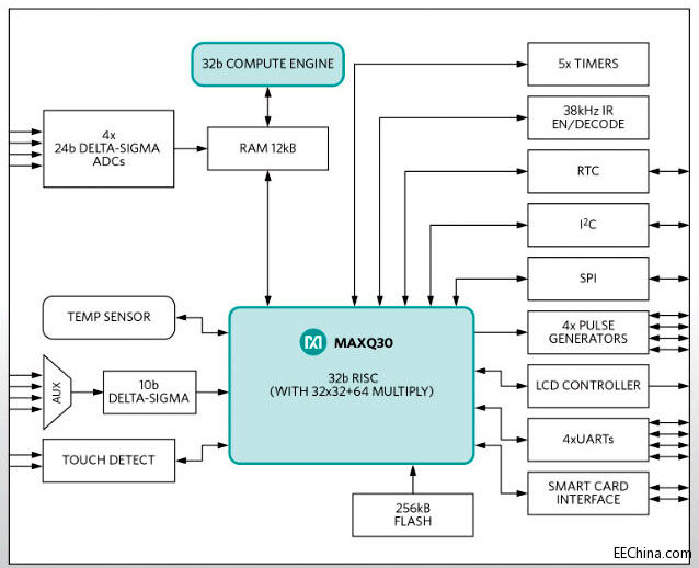 Maxim Integrated�Ƴ��߼��ɶȆ����ӋSoC�����F�߾�����ܜy��