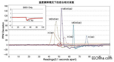 ����MEMS + CMOS���g�������õ��l�ʿ���