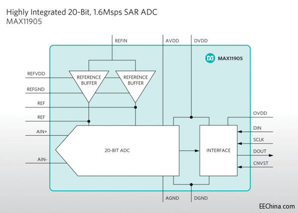 Maxim �Ƴ��I�Ȳɘ���������20λSAR ADC�����Ĺ�ʡ91%�����g�sС50%