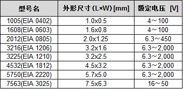 TDK����ᘌ��N���Ѽyϵ�зe���մ������