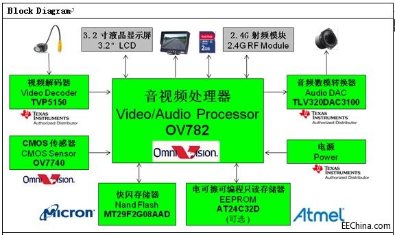 ��ƽ�Ƴ����� OmniVision�ĺ������������Ĕz��ݔ�뼰��ҕ�l̎��ƽ�_