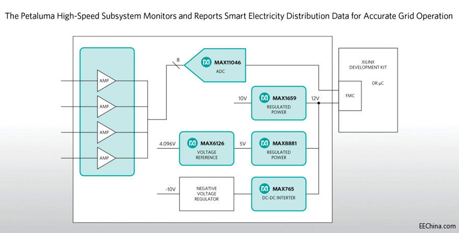 Maxim �����OӋͨ�^���r�y������Ѹ�١��ʴ_�رO�y���@ȡ������는���