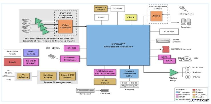 �����Ƴ�����TI �_���棨DaVinci��ϵ��DSP��DVR����