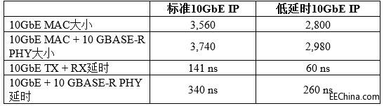 ����Altera 10��FPGA���F���ӕrС�ߴ��OӋ