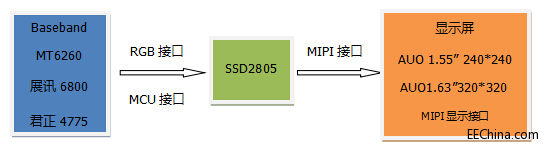 �\ՄSSD2805 MIPI�� ������