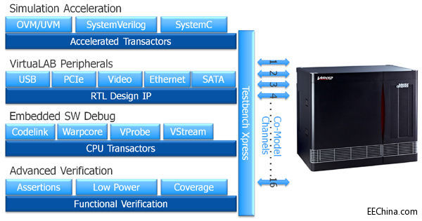 Veloce����h(hu��n)���µ�SoC�˵���ܛӲ��������C