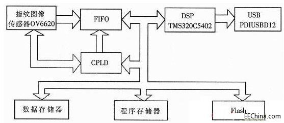 һ�NUSB�cDSPָ�y�R�eϵ�y���OӋ���F