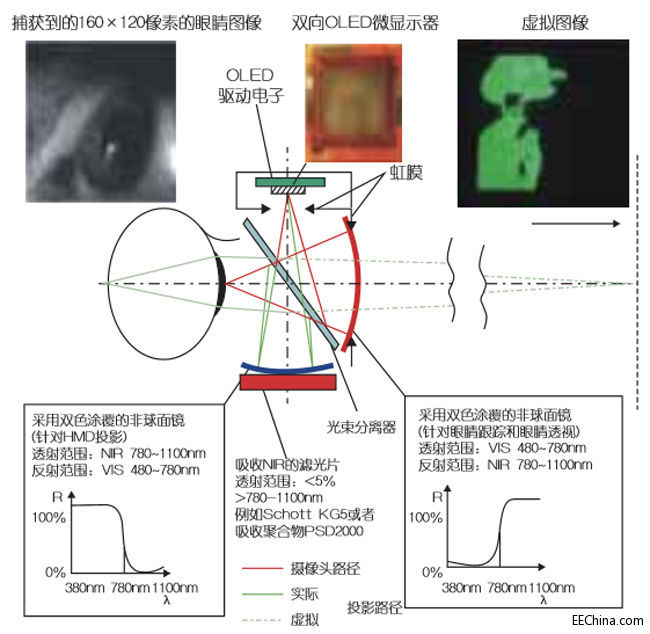 ���ṩ�۾��������ܵ�͸ҕʽOLED�@ʾ��