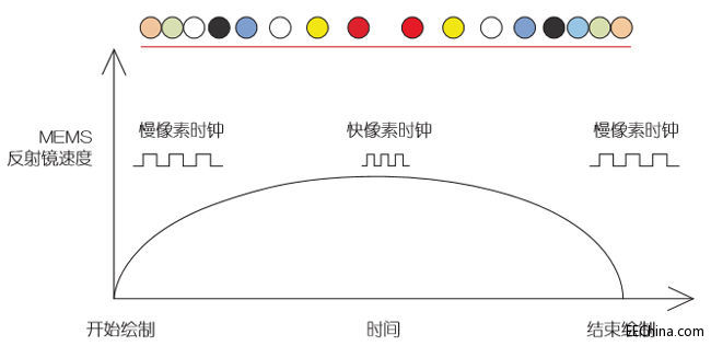 ����MEMS��܇�d����ͶӰ�x�O(sh��)Ӌ