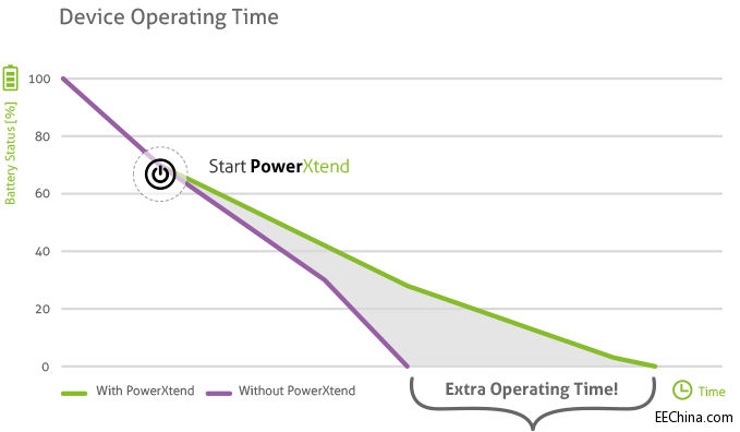 PowerXtend ܛ�����@�����L(zh��ng)��׿�֙C(j��)늳�ʹ�Õr(sh��)�g