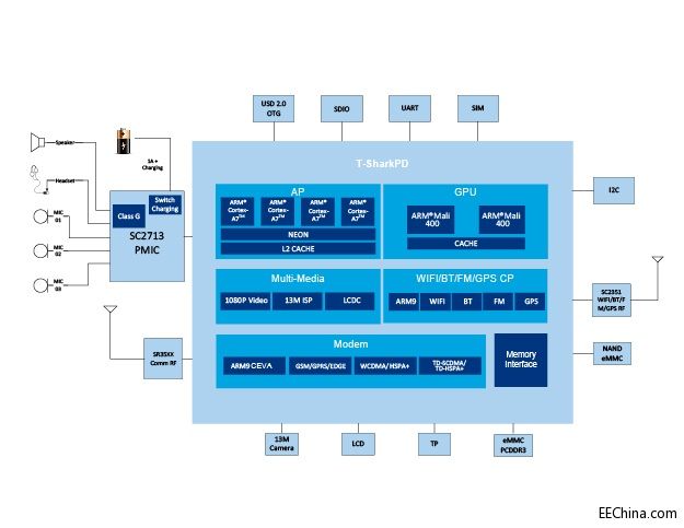 ԏ���Ƴ�����չӍSC8830A��ģTD-SCDMA��EDGE/GPRS/GSM�ͳɱ����ĺ������֙C(j��)ƽ�_(t��i)