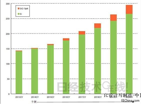 SiC���ʰ댧(d��o)�w����2016���γ��Ј�(ch��ng)