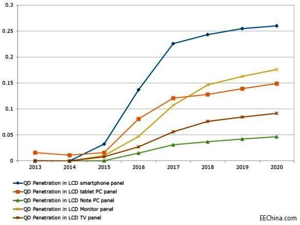 LCDԇ�D�������c�Vɫ���g����AMOLED