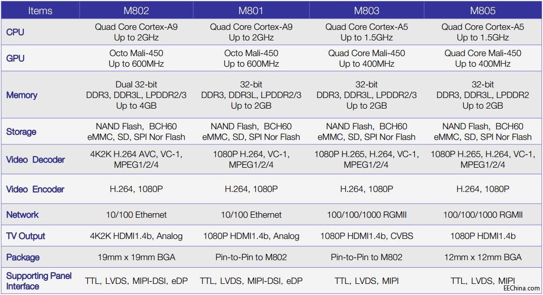 �����Ƴ����ھ����댧�w��Amlogic��M801��ƽ����X�����OӋ
