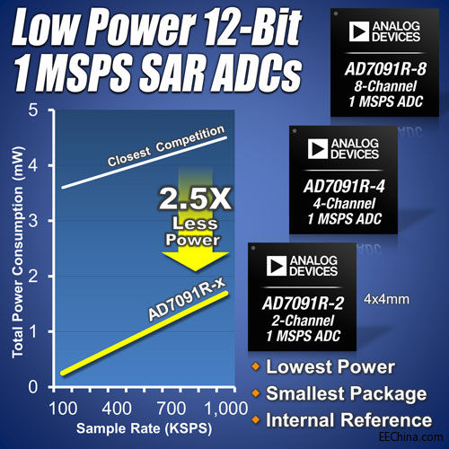 ADI�Ƴ�����͹��Ķ�ͨ��ADC