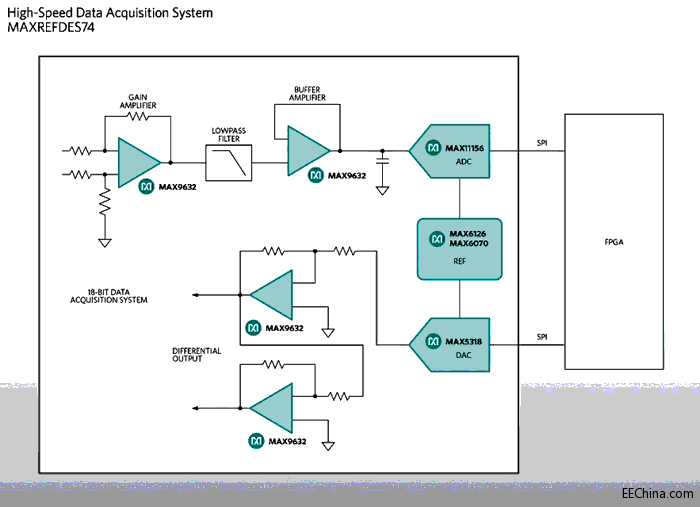 Maxim�Ƴ��߾��ȡ����ٔ����ɼ�ϵ�y���ṩ���^��C��FPGAģ�MI/O�OӋ