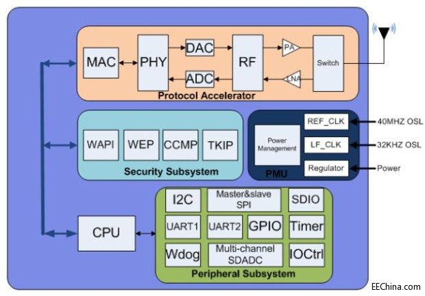 ʢ��΢��Ӕy�͹���Ƕ��ʽWIFI SOC����IIC2014