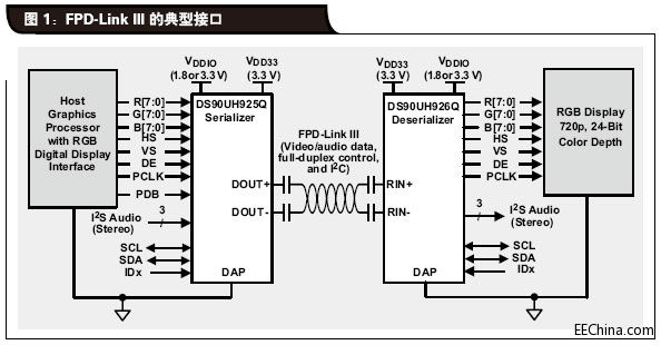 FPD-Link III�����^�ͳɱ����F���๦��