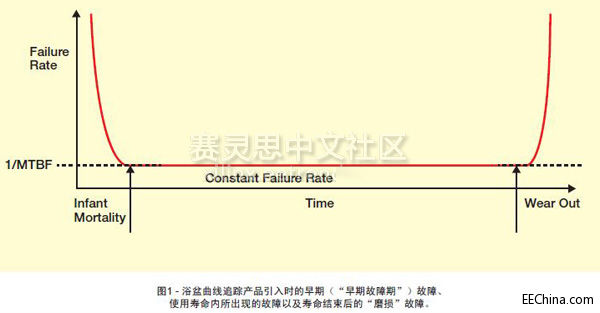 �O(sh��)Ӌ�ɿ��ԣ� MTBF���@ֻ���_ʼ��