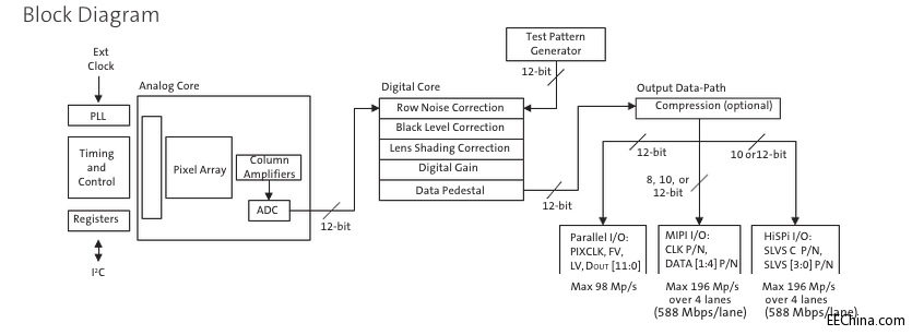 ��������Aptina AR0330CS�ĸ߶���܇ӛ䛃x��Q����