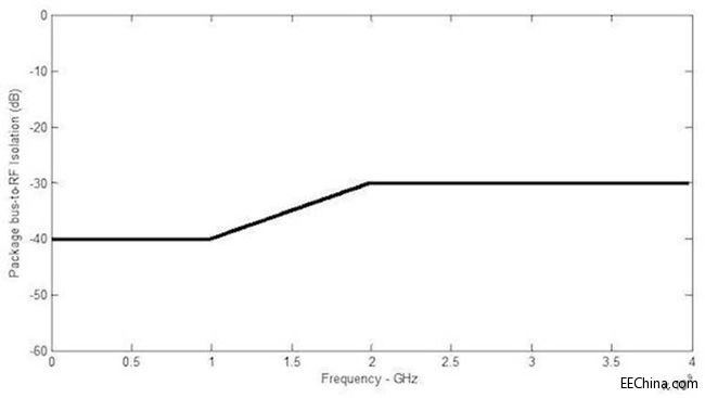 ��ι������ٔ�(sh��)�ֽӿڵ�EMI