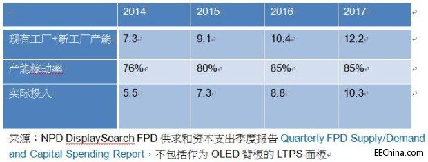 2014��LTPS����؛��e�HռͶ�뿂�a(ch��n)�ܵ�56%