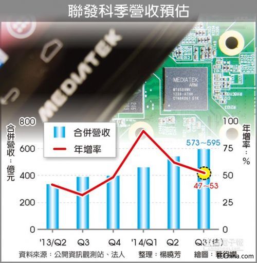 (li��n)�l(f��)��ƽ��оƬ ���끆�R�dFire HD 6�Լ�Fire HD 7