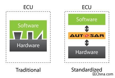 �����d����SoC�ϼ���AUTOSAR��܇�d��Ϣ�ʘ��̓x����ϵ�y