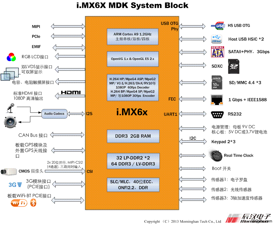 I.MX6x���I(y��)�ИI(y��)��߶˵��_(k��i)�l(f��)ƽ�_(t��i)