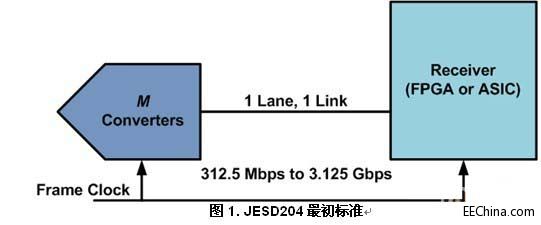JESD204��(bi��o)��(zh��n)��������ʲô�҂�Ҫ��ҕ����