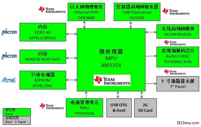 ��ƽ�Ƴ�����TI AM335x�����ܼҾӰ���ϵ�y(t��ng)�W(w��ng)�P(gu��n)��Q����