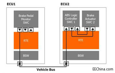 AUTOSAR ���������܇�I��