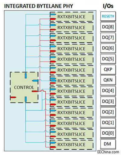UltraScale�ܘ�DDR4 SDRAM�ӿڵ�����