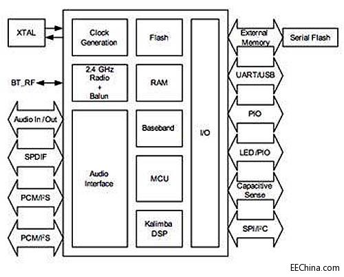 CSR�Ƴ��¿�Flash���lƽ�_CSR8675������߶˟o�����l�aƷ���OӋ