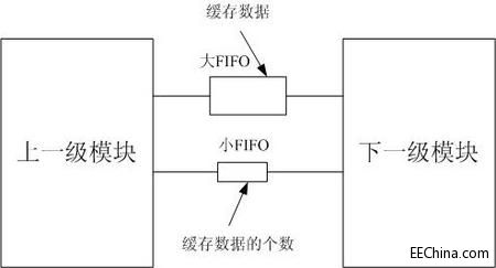 FPGA�аl֮����11��-�OӋ���ǜ����Σ�һ��FIFO���ϣ�